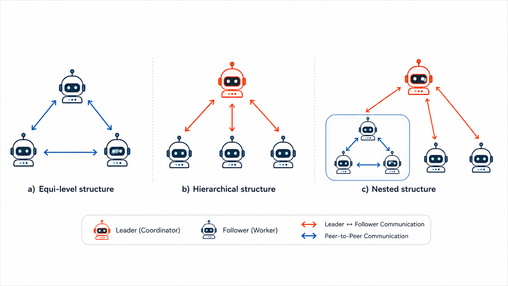 AI agents: equi-level, hierarchical, and nested structures