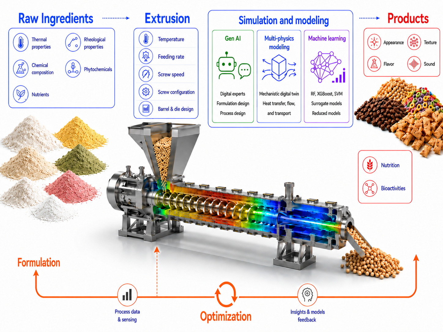 Digital extruder: ingredients to product via simulation