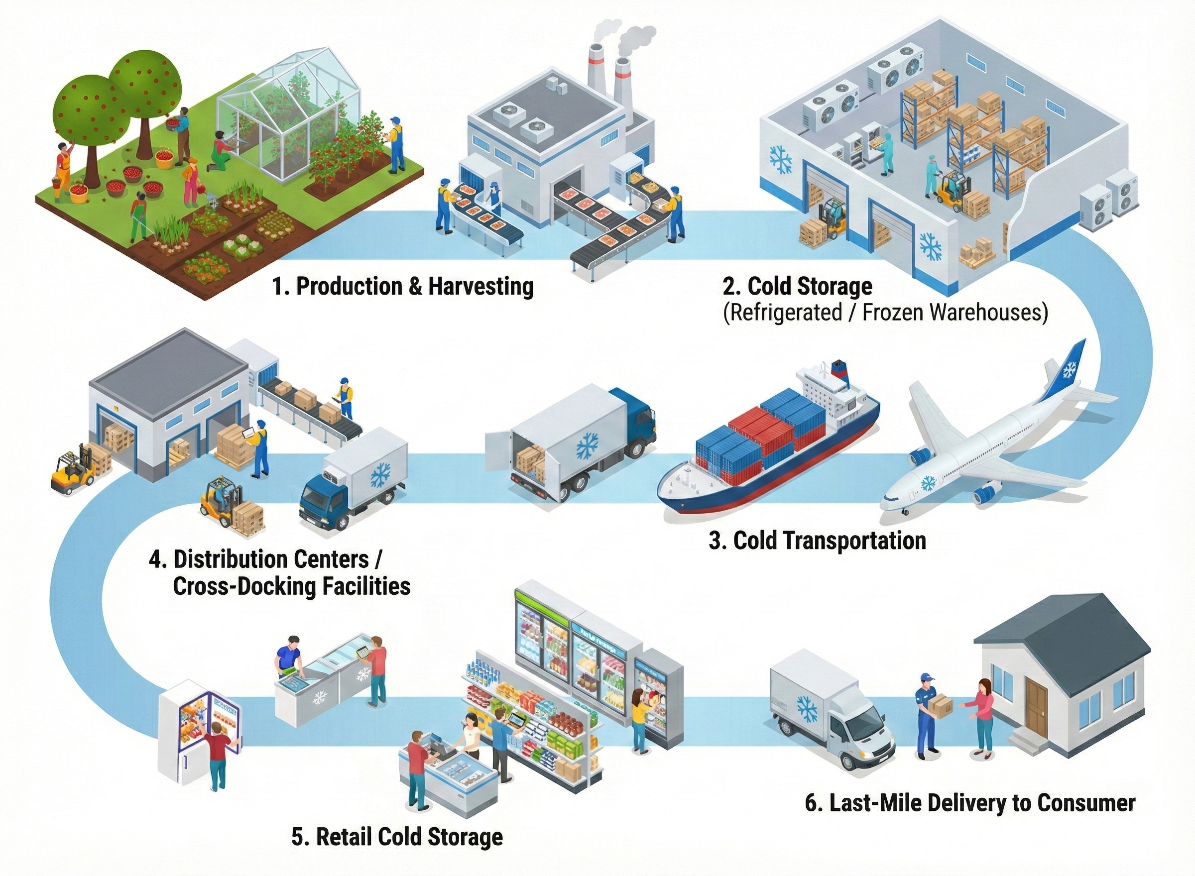 Cold chain across production, storage, transportation, retail, delivery
